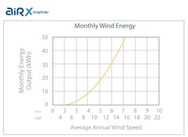 AirX Powercurve